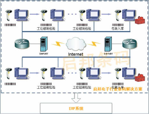 條碼技術與網絡技術集成流程圖解析